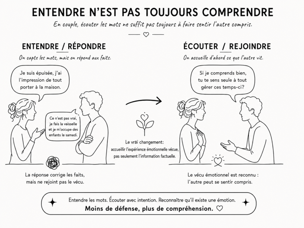 Une femme exprime son épuisement à son partenaire, qui passe d’une réponse défensive à une écoute qui reconnaît son vécu émotionnel.