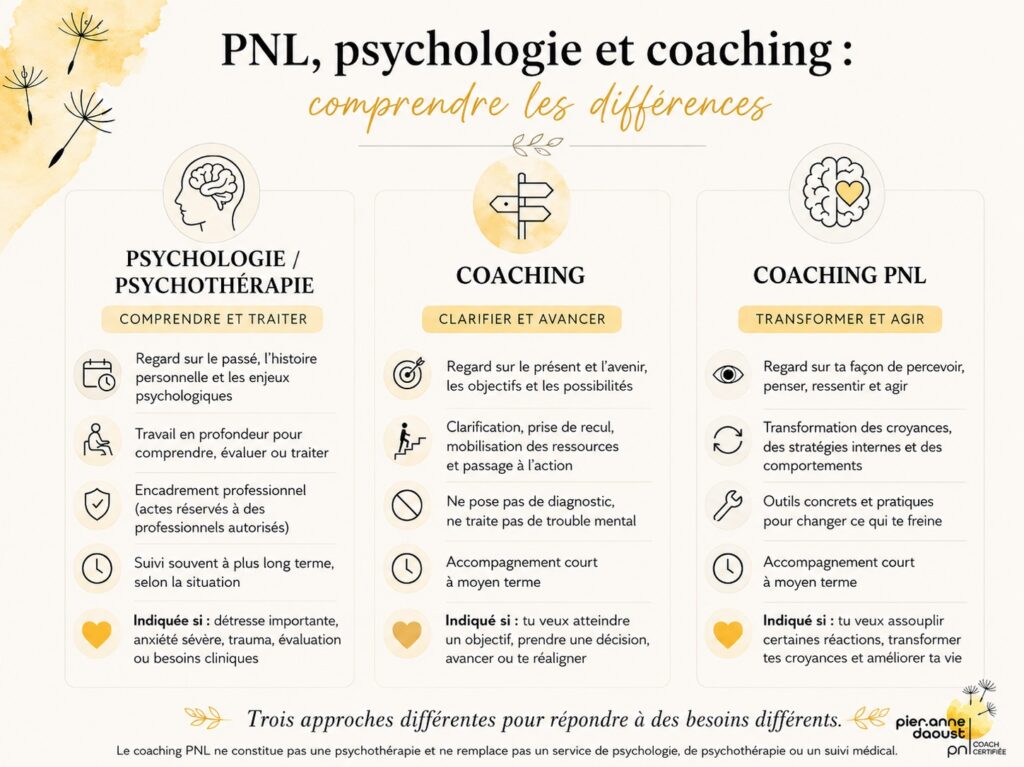 Illustration minimaliste représentant les différences entre la PNL, la psychologie et le coaching.